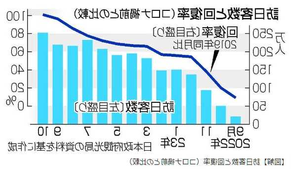 今年10月日本海外游客数 首度赶超疫情前