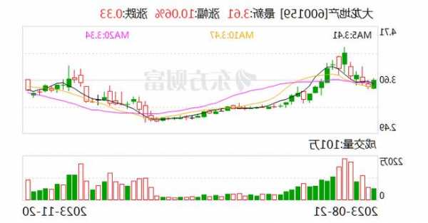 大龙地产（600159）盘中异动 股价振幅达16.25%  上涨8.7%（11-23）