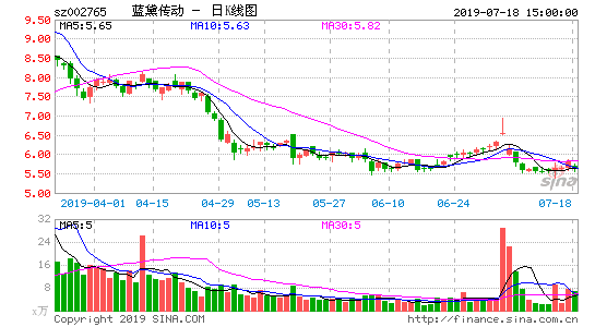 11月23日 11:25分  蓝黛科技（002765）股价快速拉升