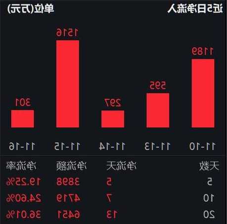 纳指生物科技ETF(513290)连续11日净申购近1亿元，份额创新高