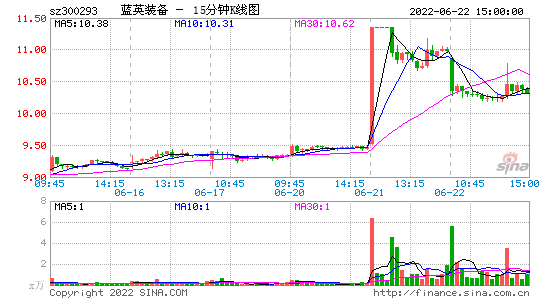 11月23日 13:37分  蓝英装备（300293）股价快速拉升