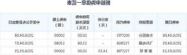 N百通上市首日暴涨753%！网上中签率仅0.05%，募资21亿投向三大项目