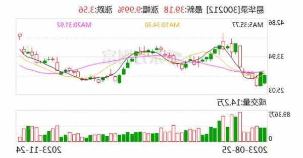 电科系早盘走强 易华录高开8%