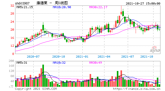 康德莱（603987）：11月24日技术指标出现看涨信号-“红三兵”