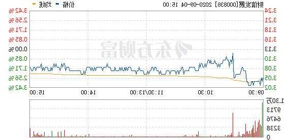 财信发展上涨5.12%，报3.9元/股