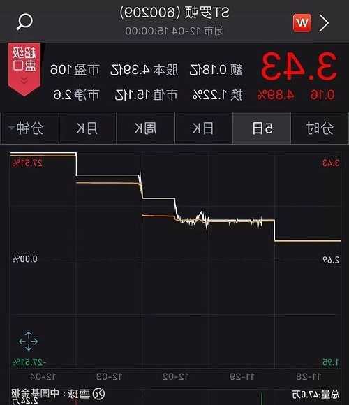 驱动力下跌6.03%，报3.43元/股